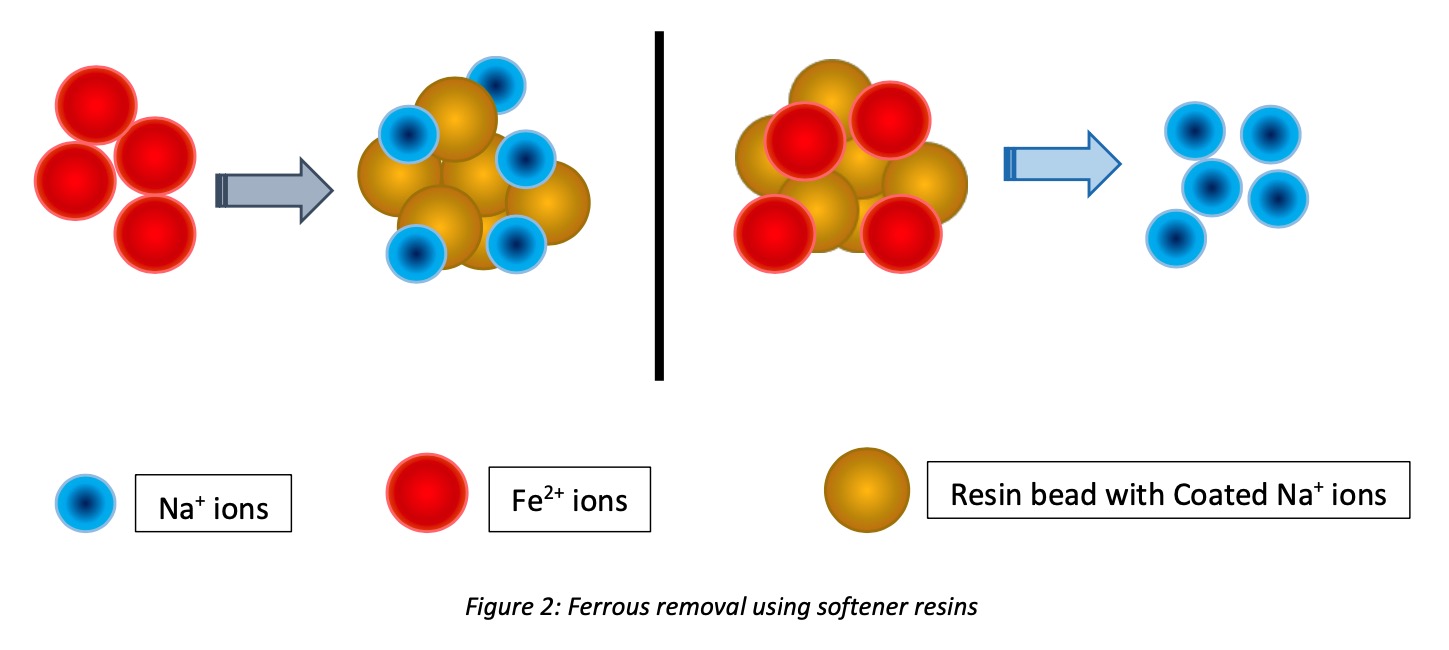 Ferrous removal using softener resins