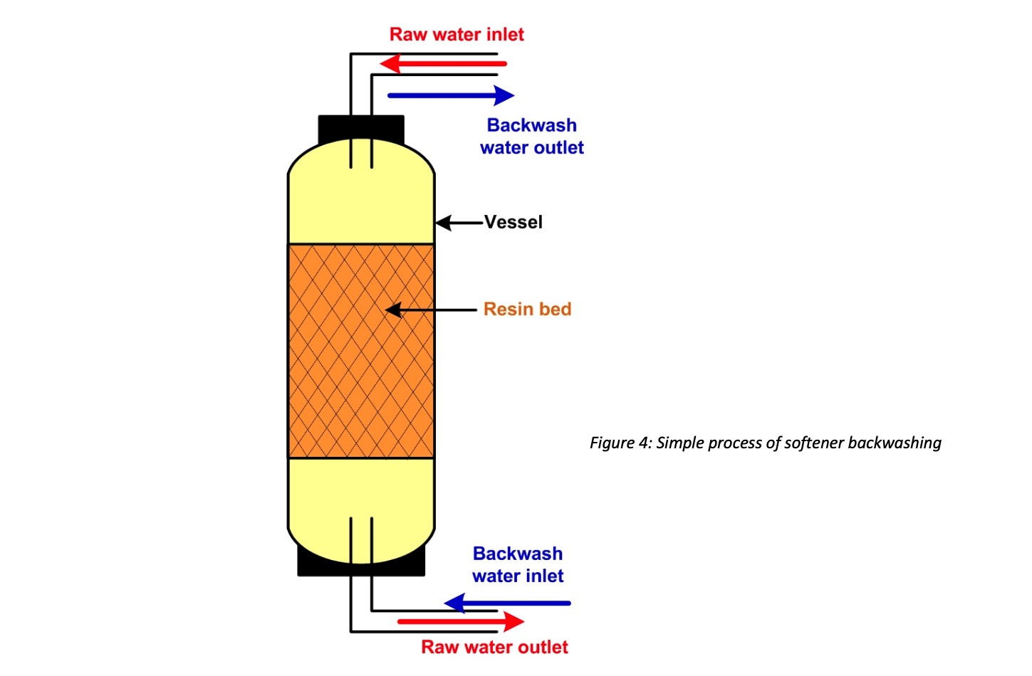 Simples process of water softener backwashing