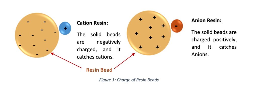 Charge of Resin Beads