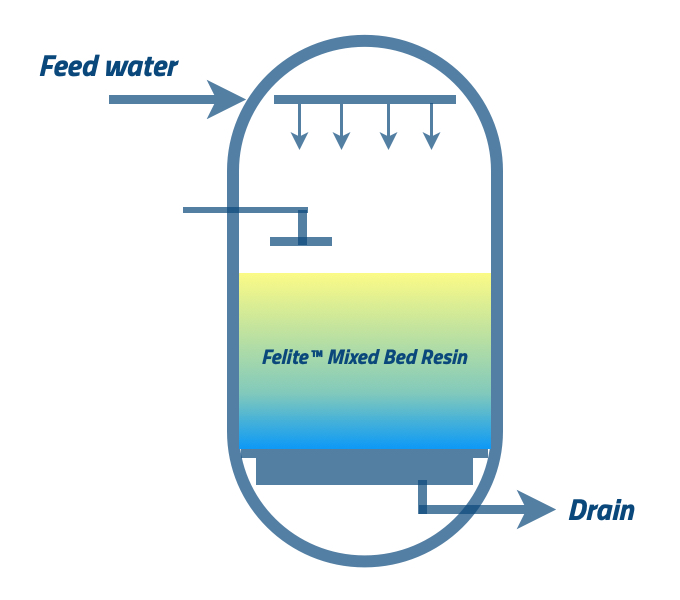 Mixed Bed (DI) Resin Regeneration Process - Felite™ Resin