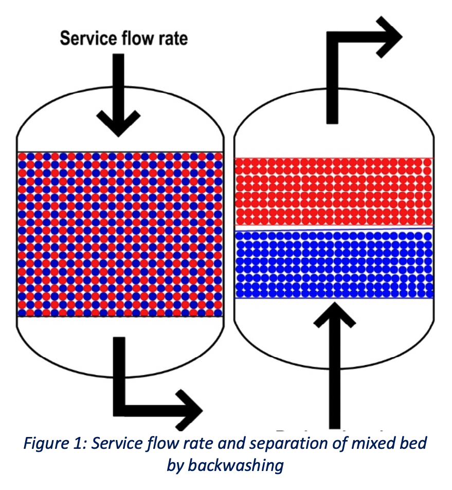 Mixed Bed (DI) Resin Regeneration Process