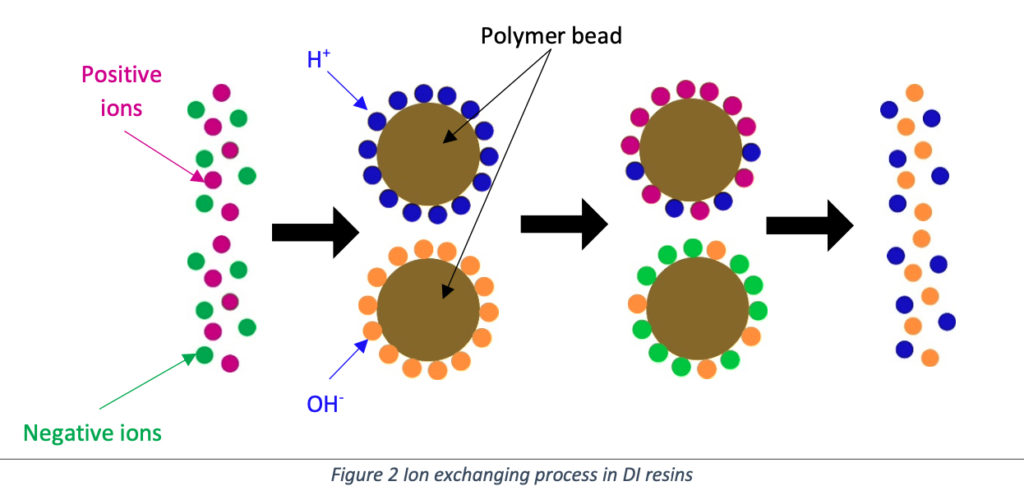 Ion exchanging process in DI resins