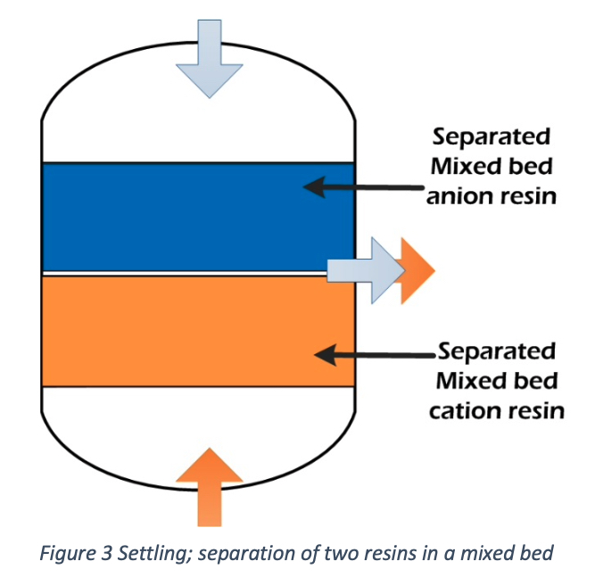 Setting; separating of two resins in a mixed bed